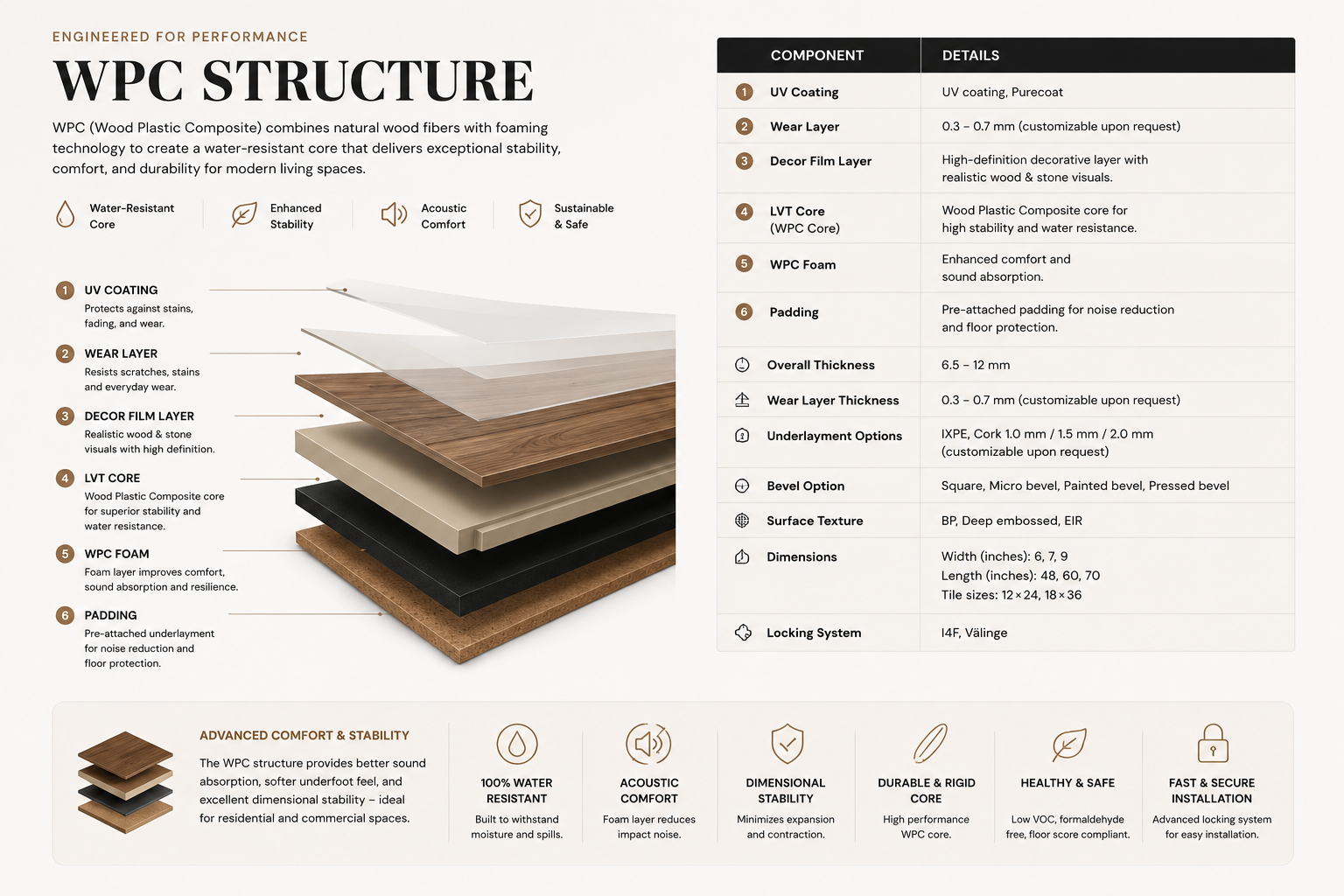 UNAFloors WPC structure — Wood Plastic Composite core with foam layer for acoustic comfort, padding, decor film, wear layer and UV coating with full technical specifications